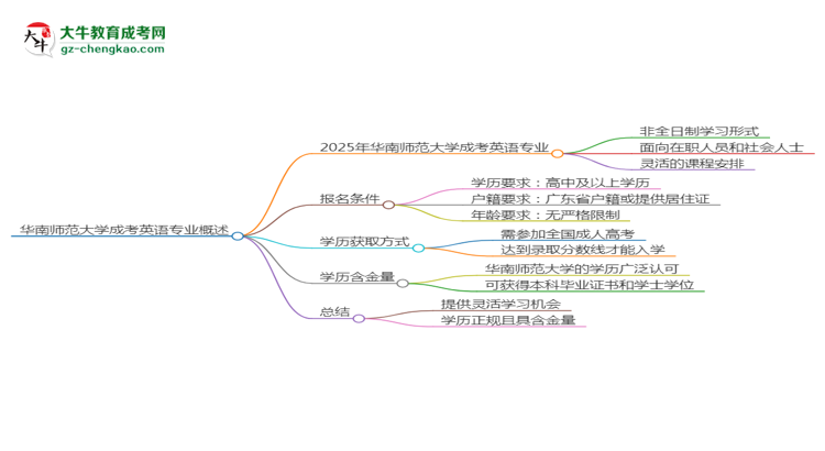 華南師范大學(xué)成考英語專業(yè)是全日制的嗎？（2025最新）思維導(dǎo)圖