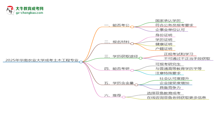 【圖文】華南農(nóng)業(yè)大學(xué)2025年成考土木工程專業(yè)學(xué)歷能考公嗎？