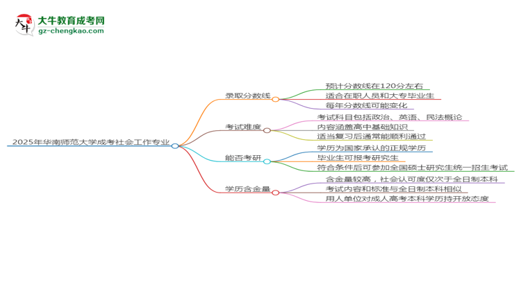 2025年華南師范大學(xué)成考社會工作專業(yè)錄取分數(shù)線是多少？思維導(dǎo)圖