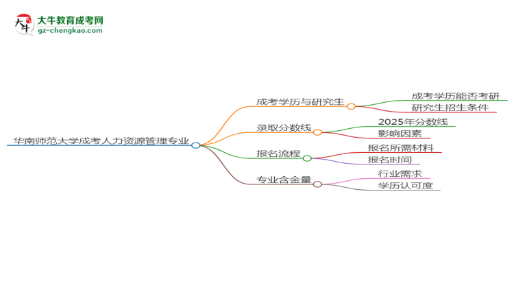 華南師范大學(xué)2025年成考人力資源管理專業(yè)能考研究生嗎？思維導(dǎo)圖