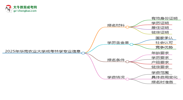 2025年華南農(nóng)業(yè)大學(xué)成考林學(xué)專業(yè)報(bào)名材料需要什么？