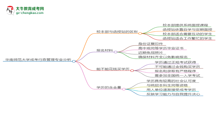 華南師范大學(xué)2025年成考行政管理專業(yè)校本部和函授站哪個(gè)更好？思維導(dǎo)圖