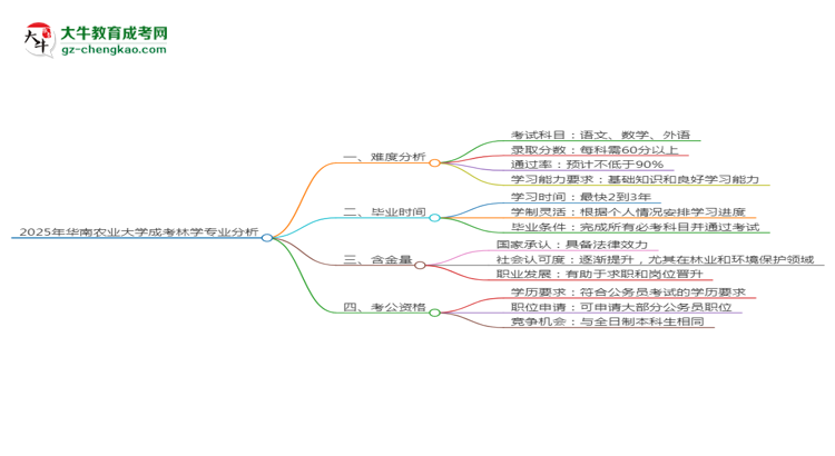 2025年華南農(nóng)業(yè)大學(xué)成考林學(xué)專業(yè)難不難？思維導(dǎo)圖