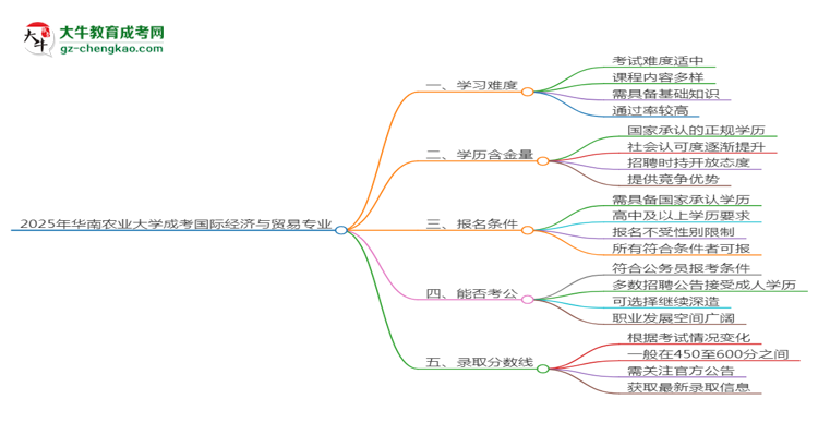 2025年華南農(nóng)業(yè)大學(xué)成考國際經(jīng)濟(jì)與貿(mào)易專業(yè)難不難？