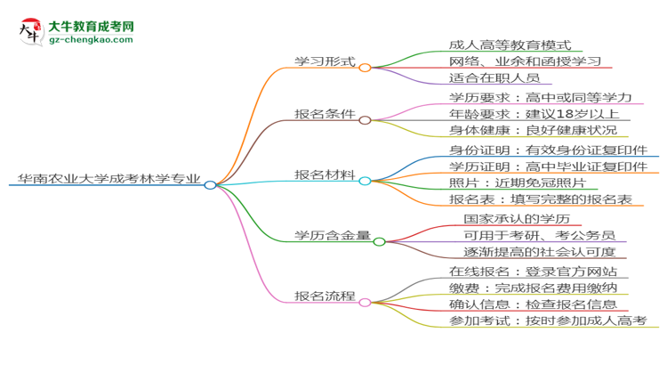 【重磅】華南農業(yè)大學成考林學專業(yè)是全日制的嗎？（2025最新）