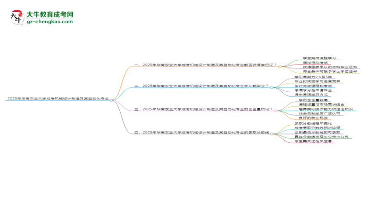 2025年華南農(nóng)業(yè)大學(xué)成考機(jī)械設(shè)計(jì)制造及其自動(dòng)化專(zhuān)業(yè)能拿學(xué)位證嗎？思維導(dǎo)圖