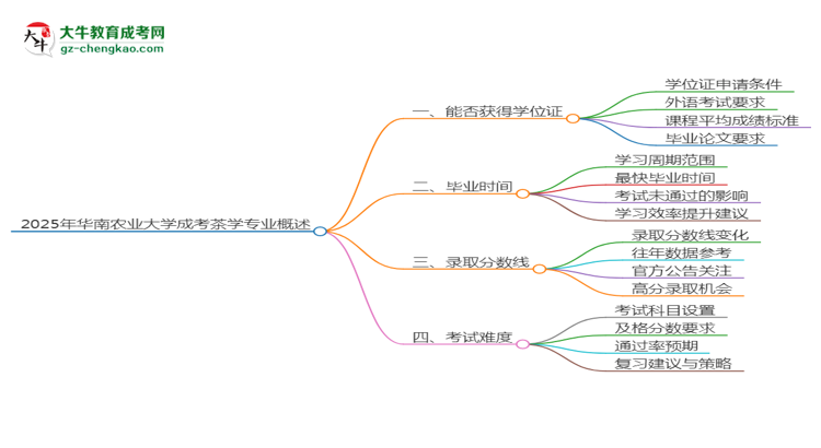 2025年華南農(nóng)業(yè)大學成考茶學專業(yè)能拿學位證嗎？