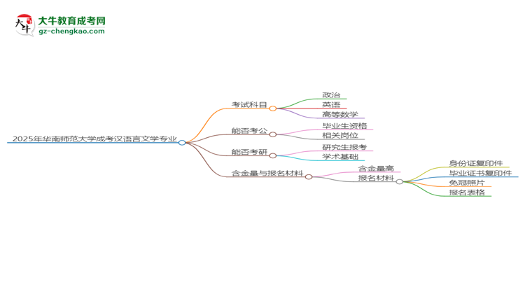 2025年華南師范大學(xué)成考漢語(yǔ)言文學(xué)專業(yè)入學(xué)考試科目有哪些？思維導(dǎo)圖