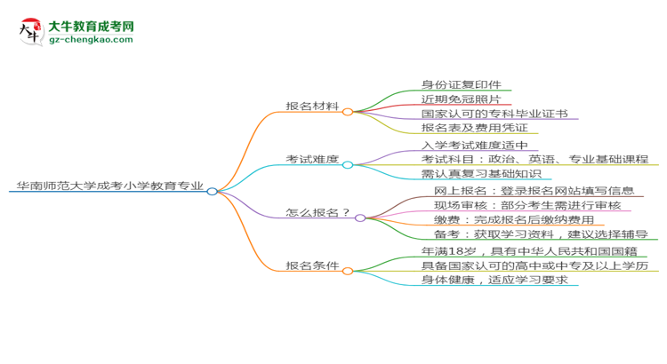 【重磅】華南師范大學(xué)成考小學(xué)教育專業(yè)是全日制的嗎？（2025最新）