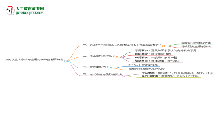 華南農(nóng)業(yè)大學(xué)2025年成考應(yīng)用化學(xué)專業(yè)能考研究生嗎？思維導(dǎo)圖