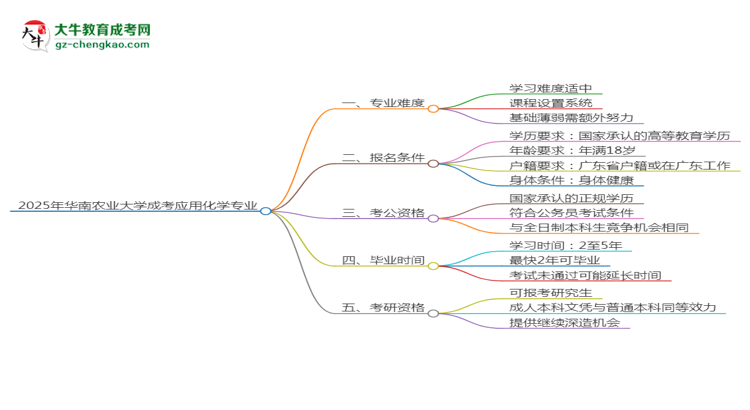 2025年華南農(nóng)業(yè)大學(xué)成考應(yīng)用化學(xué)專業(yè)難不難？思維導(dǎo)圖