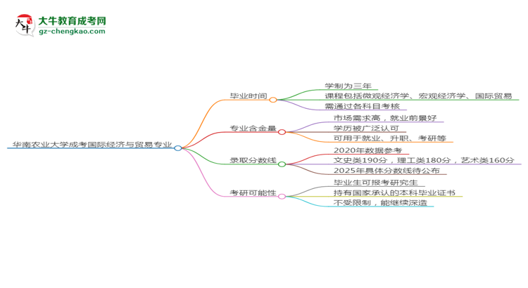 【重磅】華南農(nóng)業(yè)大學(xué)成考國際經(jīng)濟(jì)與貿(mào)易專業(yè)需多久完成并拿證？（2025年新）