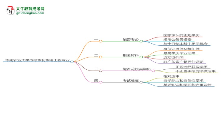 【圖文】華南農(nóng)業(yè)大學(xué)2025年成考水利水電工程專(zhuān)業(yè)學(xué)歷能考公嗎？