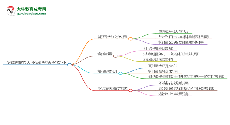 華南師范大學(xué)2025年成考法學(xué)專業(yè)學(xué)歷能考公嗎？思維導(dǎo)圖