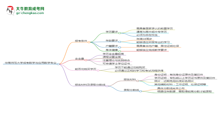 華南師范大學2025年成考數學與應用數學專業(yè)報考條件是什么