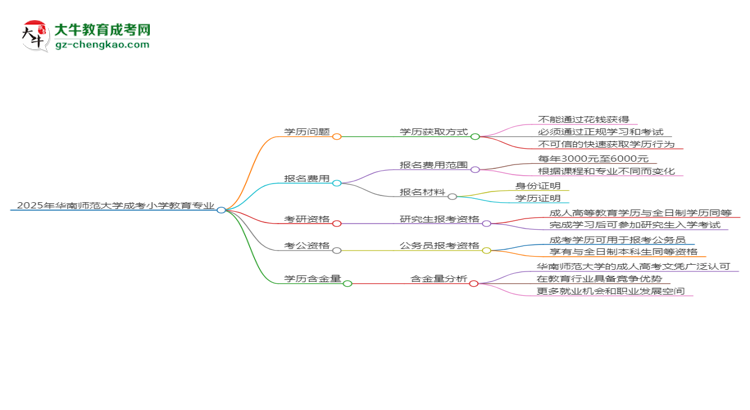 【圖文】2025年華南師范大學(xué)成考小學(xué)教育專業(yè)學(xué)歷花錢能買到嗎？