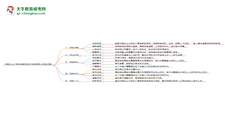 【保姆級(jí)】華南農(nóng)業(yè)大學(xué)成考國際經(jīng)濟(jì)與貿(mào)易專業(yè)2025年報(bào)名流程