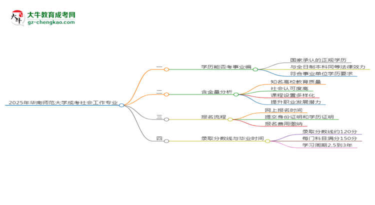 2025年華南師范大學(xué)成考社會(huì)工作專業(yè)能考事業(yè)編嗎？