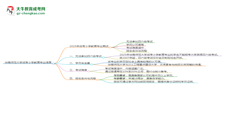 華南師范大學(xué)2025年成考小學(xué)教育專業(yè)生可不可以考四六級(jí)？