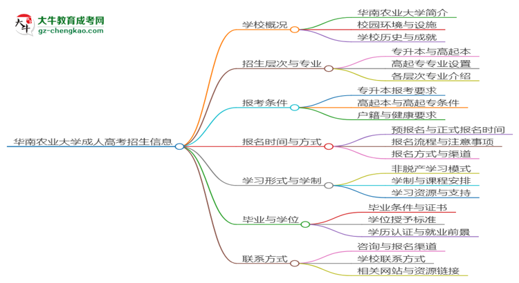 華南農(nóng)業(yè)大學(xué)2025年成考機(jī)械設(shè)計(jì)制造及其自動(dòng)化專業(yè)報(bào)考條件是什么思維導(dǎo)圖