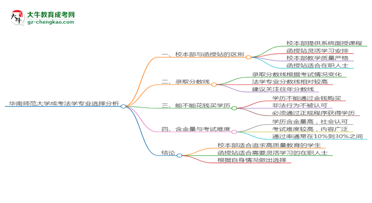 【答疑】華南師范大學(xué)2025年成考法學(xué)專業(yè)校本部和函授站哪個更好？