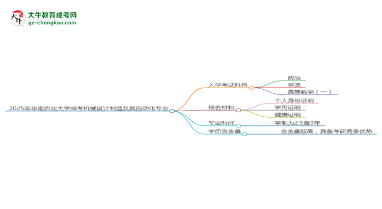 2025年華南農業(yè)大學成考機械設計制造及其自動化專業(yè)入學考試科目有哪些？思維導圖