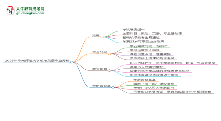 2025年華南師范大學(xué)成考英語(yǔ)專業(yè)難不難？思維導(dǎo)圖