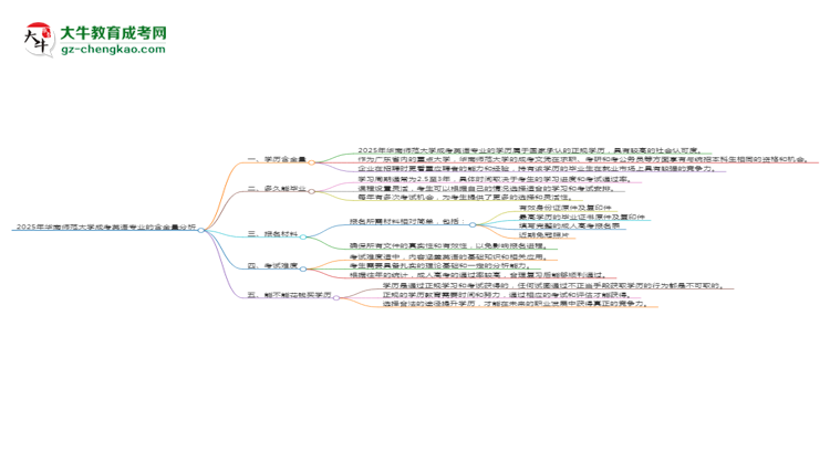 2025年華南師范大學(xué)成考英語(yǔ)專業(yè)學(xué)歷的含金量怎么樣？思維導(dǎo)圖