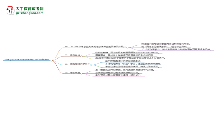 華南農(nóng)業(yè)大學(xué)2025年成考茶學(xué)專業(yè)生可不可以考四六級(jí)？