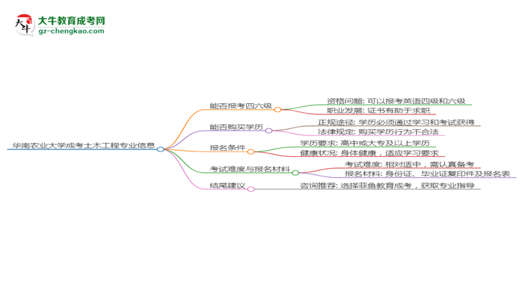 華南農(nóng)業(yè)大學2025年成考土木工程專業(yè)生可不可以考四六級？