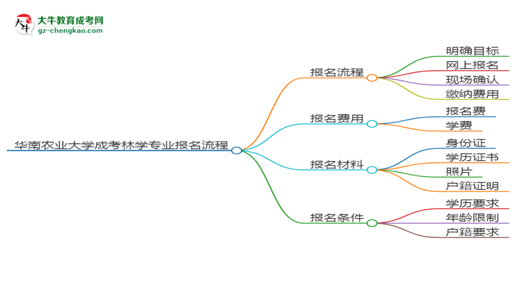 【保姆級】華南農(nóng)業(yè)大學(xué)成考林學(xué)專業(yè)2025年報(bào)名流程