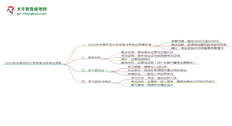 2025年華南師范大學(xué)成考法學(xué)專業(yè)最新學(xué)費標(biāo)準(zhǔn)多少思維導(dǎo)圖