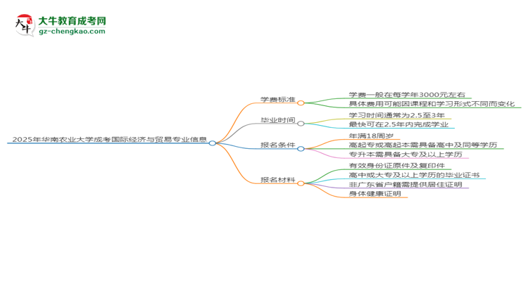 【重磅】2025年華南農(nóng)業(yè)大學(xué)成考國際經(jīng)濟(jì)與貿(mào)易專業(yè)最新學(xué)費(fèi)標(biāo)準(zhǔn)多少