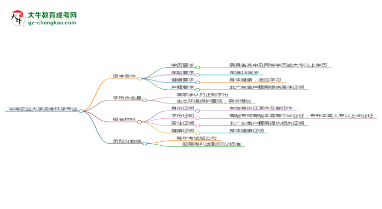 華南農(nóng)業(yè)大學2025年成考林學專業(yè)報考條件是什么思維導圖