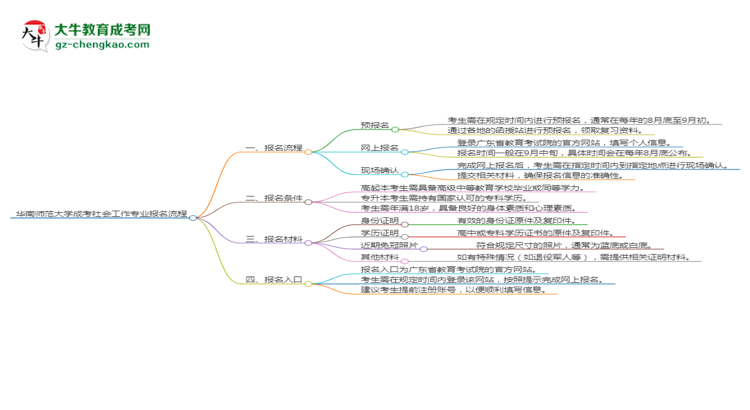 【保姆級(jí)】華南師范大學(xué)成考社會(huì)工作專業(yè)2025年報(bào)名流程