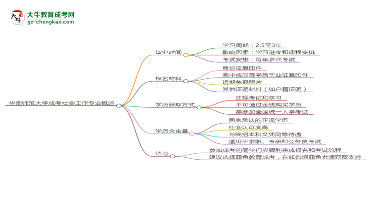 華南師范大學(xué)成考社會工作專業(yè)需多久完成并拿證？（2025年新）思維導(dǎo)圖