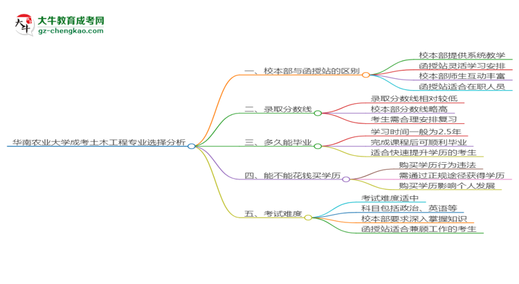 【答疑】華南農(nóng)業(yè)大學(xué)2025年成考土木工程專業(yè)校本部和函授站哪個更好？