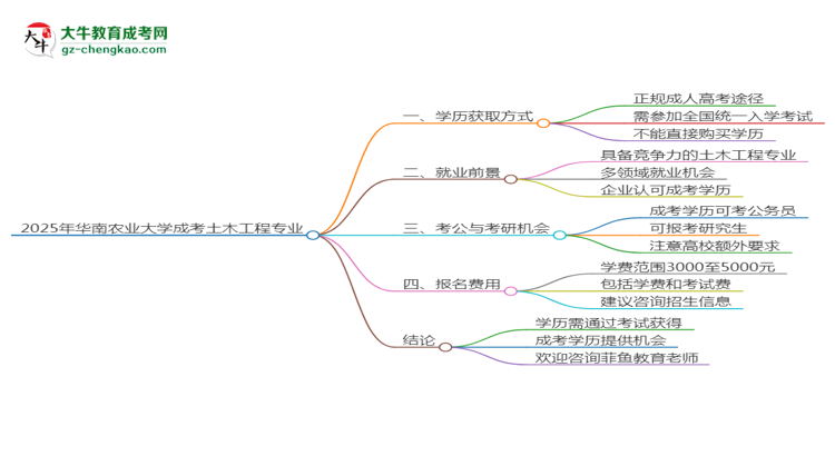 【圖文】2025年華南農(nóng)業(yè)大學(xué)成考土木工程專業(yè)學(xué)歷花錢能買到嗎？