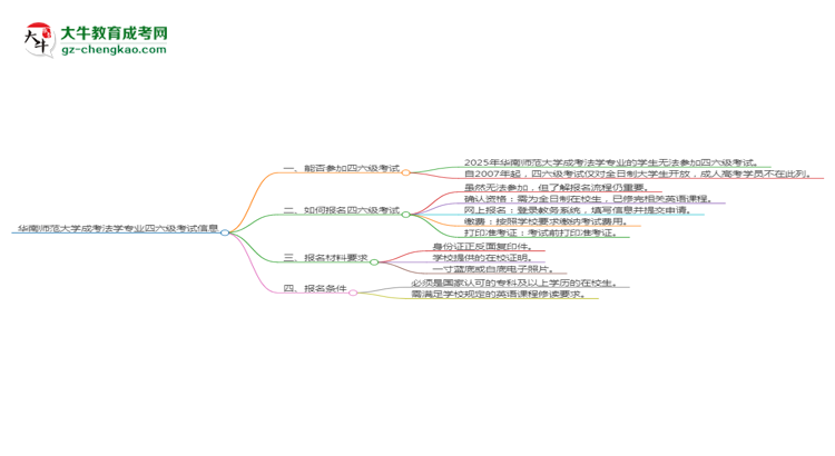 華南師范大學(xué)2025年成考法學(xué)專業(yè)生可不可以考四六級？思維導(dǎo)圖