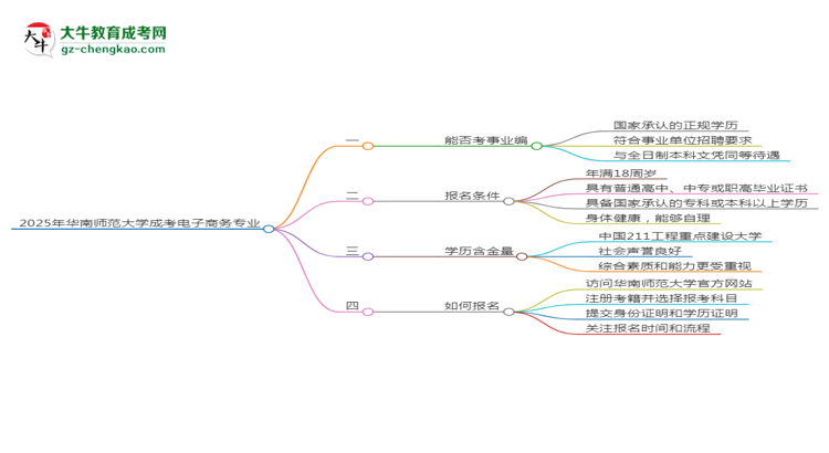 2025年華南師范大學(xué)成考電子商務(wù)專業(yè)能考事業(yè)編嗎？思維導(dǎo)圖