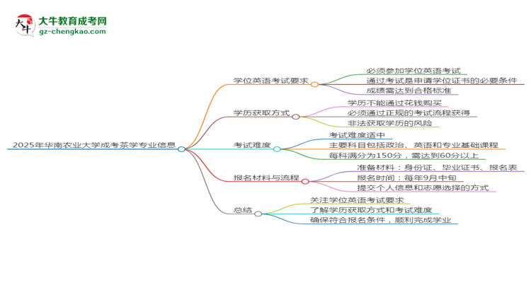 2025年華南農(nóng)業(yè)大學(xué)成考茶學(xué)專業(yè)要考學(xué)位英語(yǔ)嗎？思維導(dǎo)圖