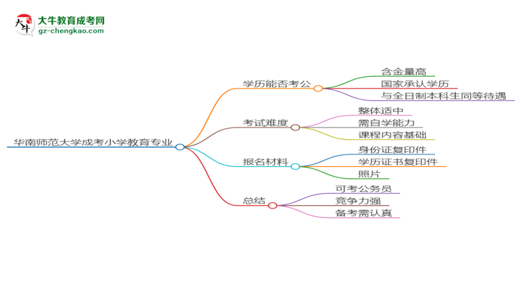 【圖文】華南師范大學(xué)2025年成考小學(xué)教育專業(yè)學(xué)歷能考公嗎？