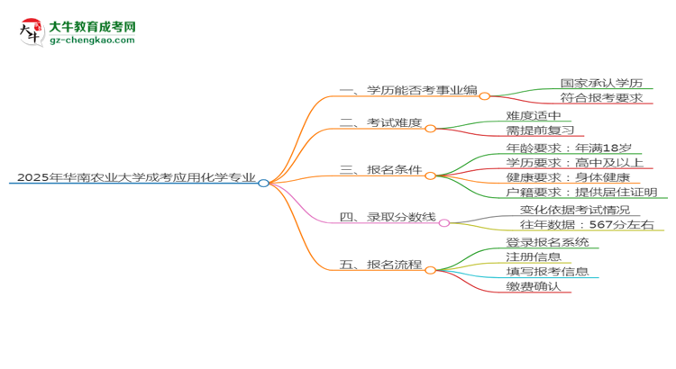 2025年華南農(nóng)業(yè)大學成考應(yīng)用化學專業(yè)能考事業(yè)編嗎？思維導圖