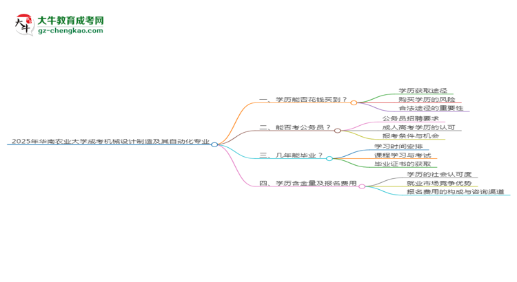 2025年華南農(nóng)業(yè)大學(xué)成考機械設(shè)計制造及其自動化專業(yè)學(xué)歷花錢能買到嗎？思維導(dǎo)圖