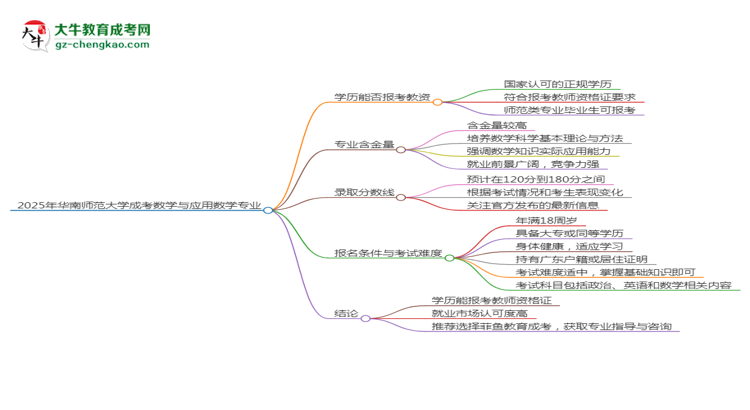 【圖文】2025年華南師范大學(xué)成考數(shù)學(xué)與應(yīng)用數(shù)學(xué)專業(yè)學(xué)歷能報考教資嗎？