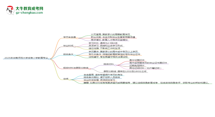 【科普】2025年華南師范大學(xué)成考小學(xué)教育專業(yè)學(xué)歷的含金量怎么樣？