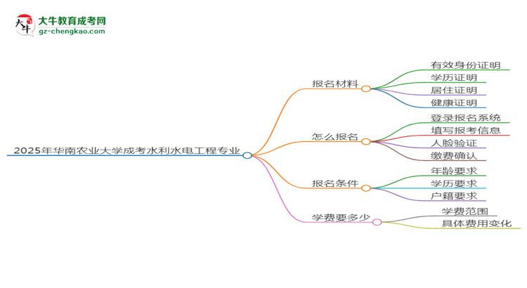 2025年華南農(nóng)業(yè)大學(xué)成考水利水電工程專(zhuān)業(yè)報(bào)名材料需要什么？