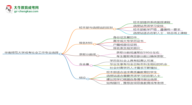 華南師范大學(xué)2025年成考社會工作專業(yè)校本部和函授站哪個更好？思維導(dǎo)圖