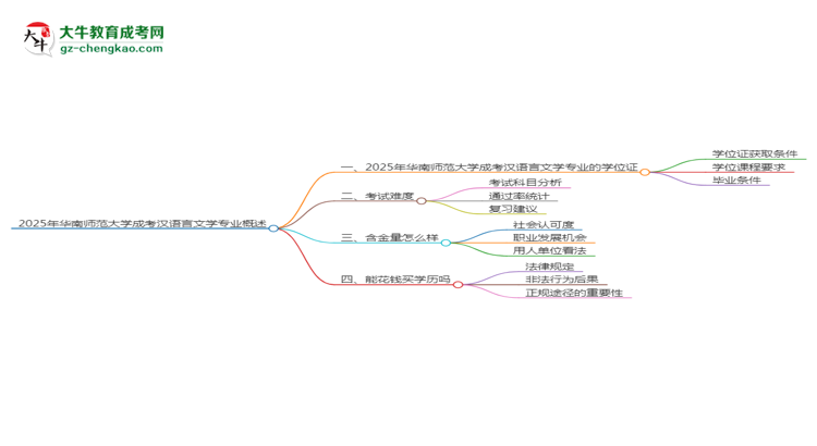 2025年華南師范大學(xué)成考漢語言文學(xué)專業(yè)能拿學(xué)位證嗎？思維導(dǎo)圖