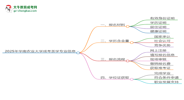 2025年華南農(nóng)業(yè)大學(xué)成考茶學(xué)專業(yè)報名材料需要什么？思維導(dǎo)圖